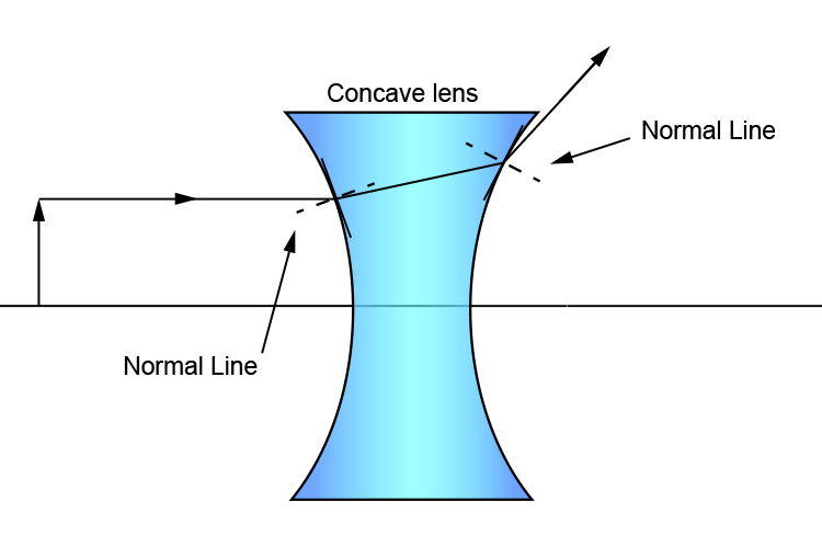 Ray diagram of a concave lens with a small centre of curvature